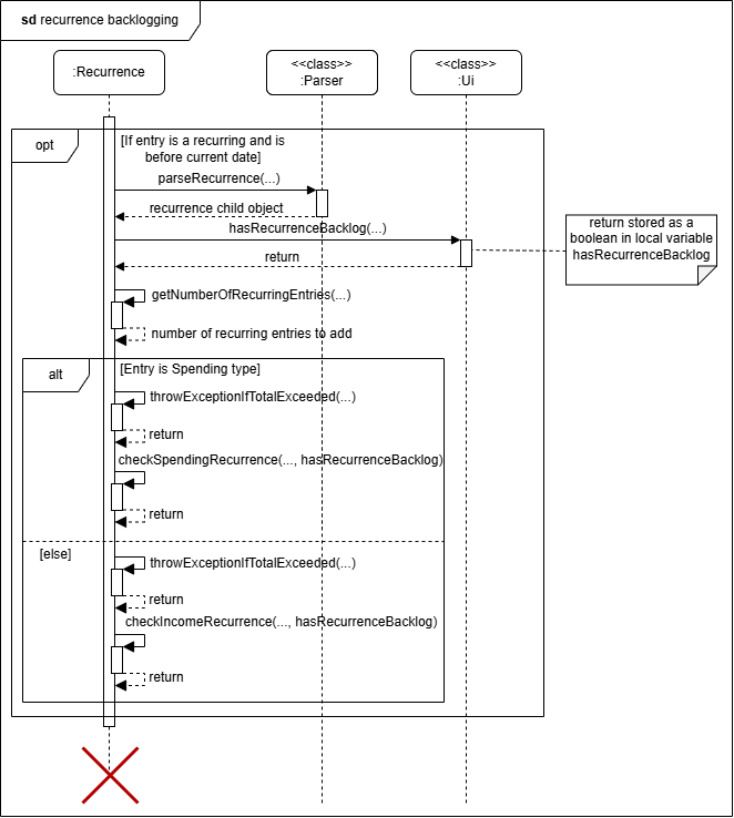 recurrenceBacklogSD