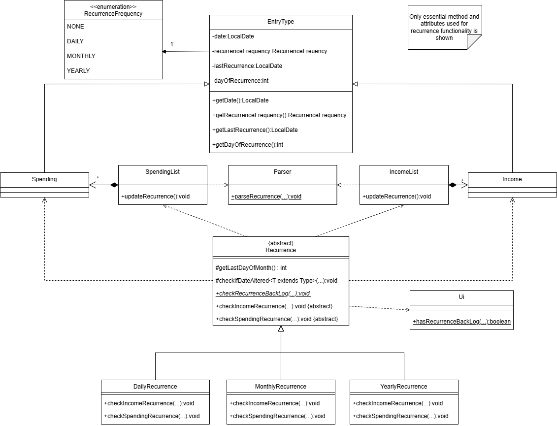 recurrenceClassDiagram