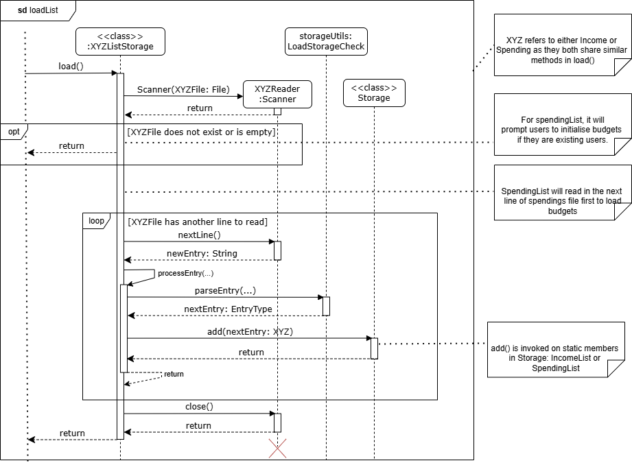 loadListSequenceDiagram
