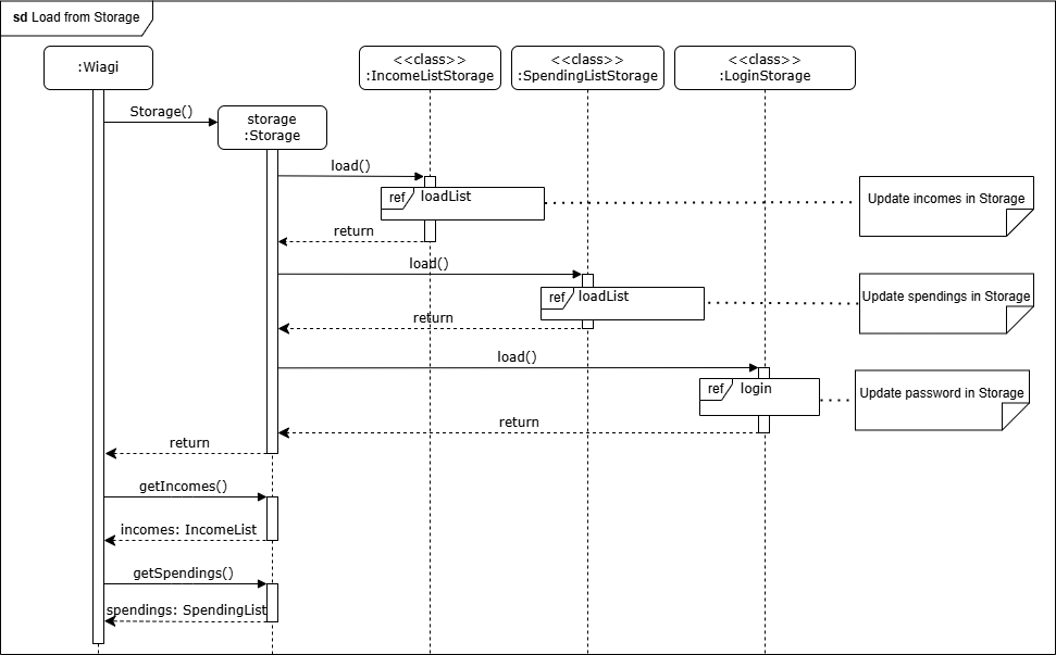 loadStorageSequenceDiagram